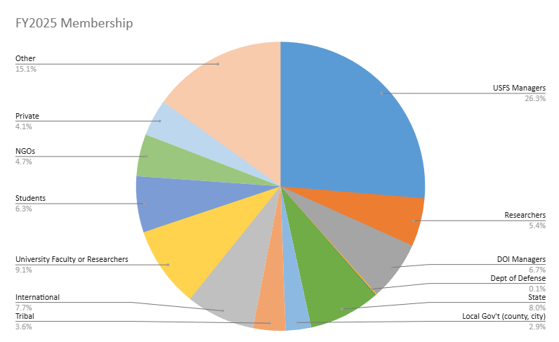 Pie chart displaying a breakdown of the FY2025 NRFSN membership